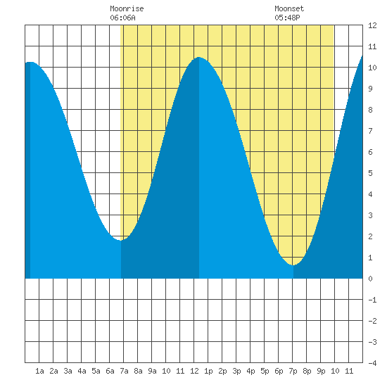 Kanatak Lagoon tide chart for Thursday, April 24, 2025