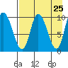 Kanatak Lagoon tide chart for Friday, April 25, 2025