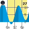 Kanatak Lagoon tide chart for Sunday, April 27, 2025