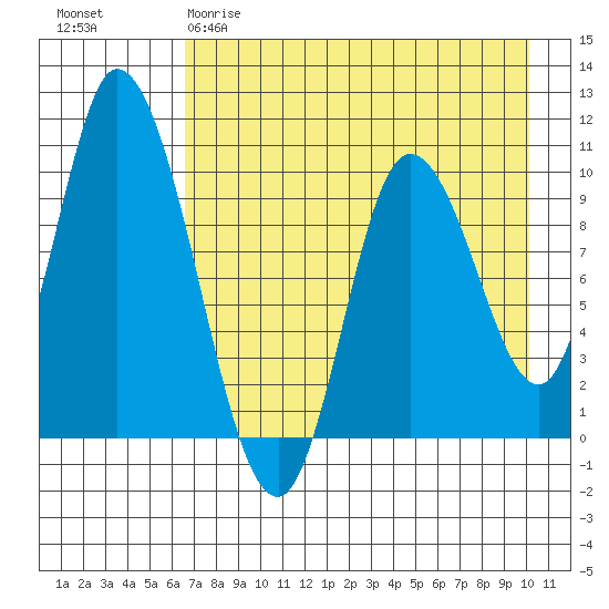 Kanatak Lagoon tide chart for Tuesday, April 29, 2025