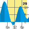 Kanatak Lagoon tide chart for Tuesday, April 29, 2025