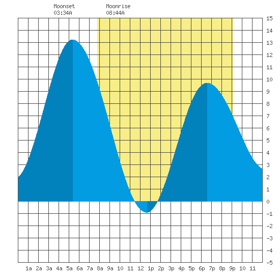 Kanatak Lagoon tide chart for Wednesday, April 2, 2025