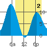 Kanatak Lagoon tide chart for Wednesday, April 2, 2025