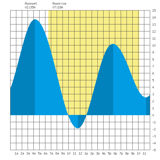 Kanatak Lagoon tide chart for Wednesday, April 30, 2025