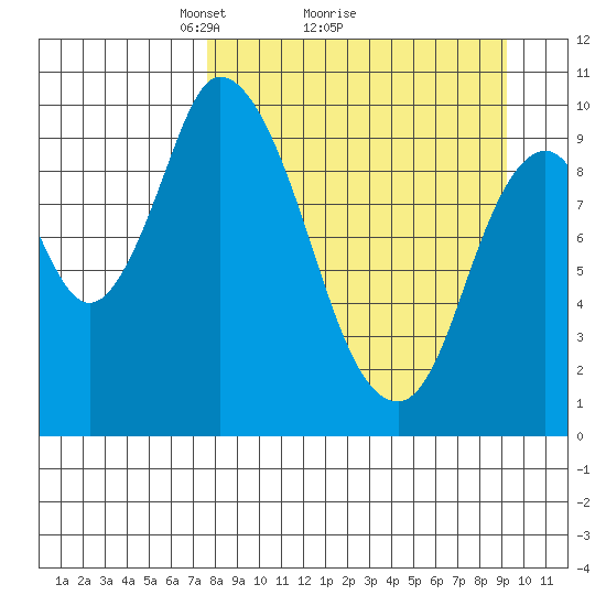 Kanatak Lagoon tide chart for Saturday, April 5, 2025