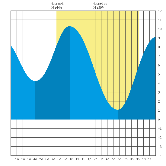 Kanatak Lagoon tide chart for Sunday, April 6, 2025