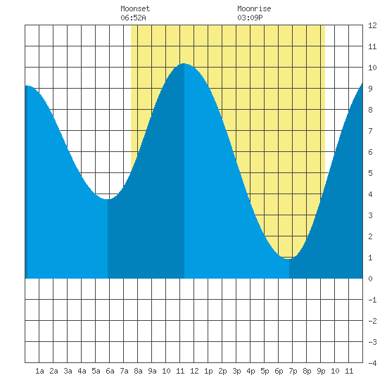Kanatak Lagoon tide chart for Monday, April 7, 2025