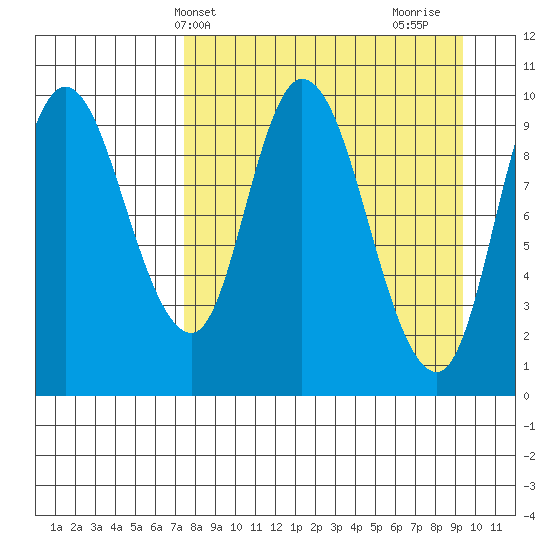 Kanatak Lagoon tide chart for Wednesday, April 9, 2025