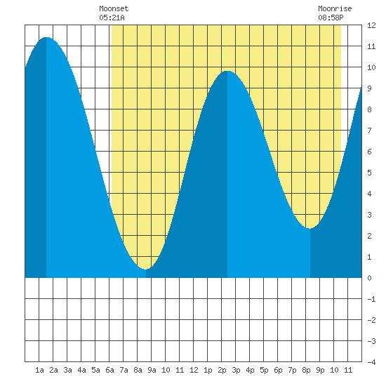 Kanatak Lagoon tide chart for Saturday, May 10, 2025