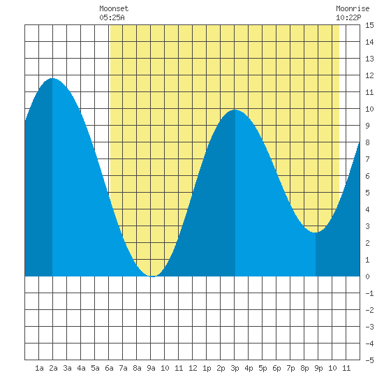 Kanatak Lagoon tide chart for Sunday, May 11, 2025