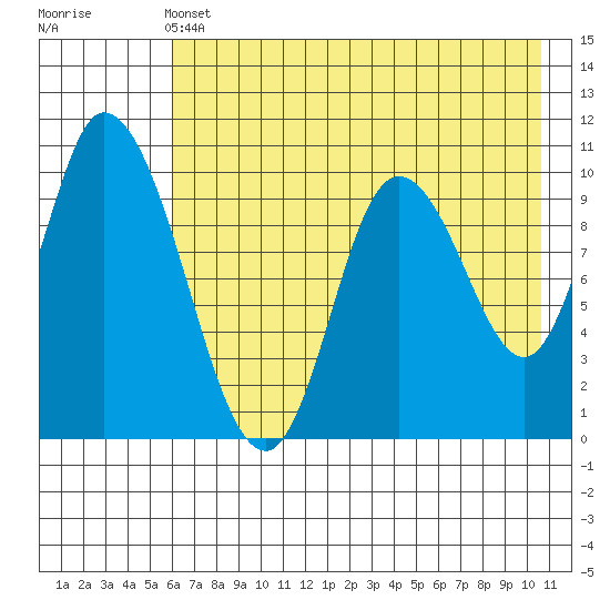 Kanatak Lagoon tide chart for Tuesday, May 13, 2025