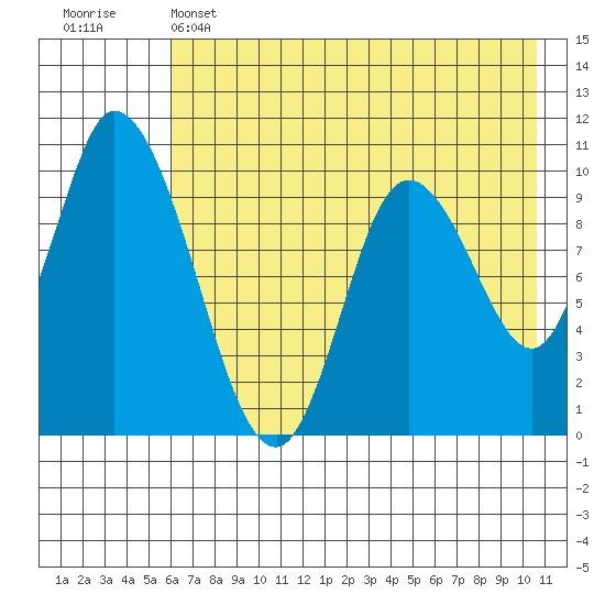 Kanatak Lagoon tide chart for Wednesday, May 14, 2025