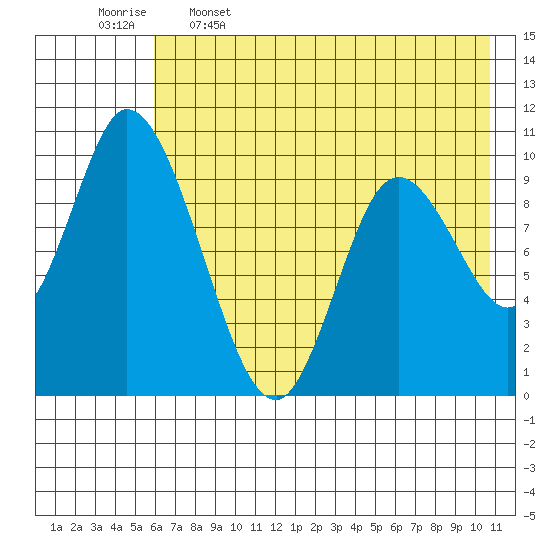 Kanatak Lagoon tide chart for Friday, May 16, 2025