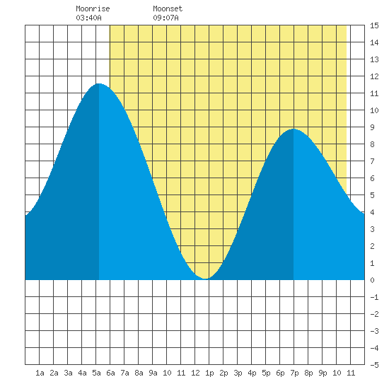 Kanatak Lagoon tide chart for Saturday, May 17, 2025