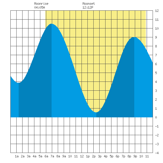 Kanatak Lagoon tide chart for Monday, May 19, 2025