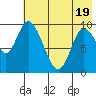 Kanatak Lagoon tide chart for Monday, May 19, 2025