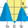 Kanatak Lagoon tide chart for Thursday, May 1, 2025