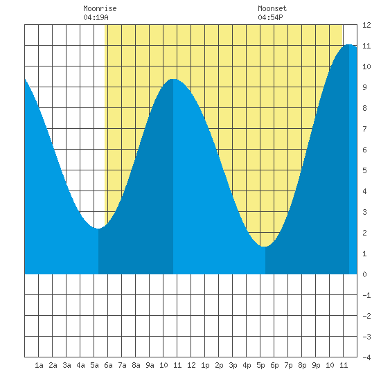 Kanatak Lagoon tide chart for Thursday, May 22, 2025