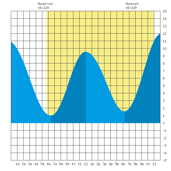 Kanatak Lagoon tide chart for Friday, May 23, 2025