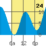 Kanatak Lagoon tide chart for Saturday, May 24, 2025