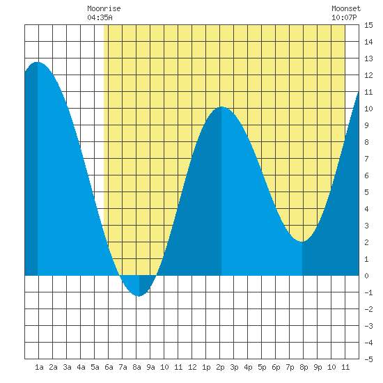 Kanatak Lagoon tide chart for Sunday, May 25, 2025
