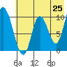 Kanatak Lagoon tide chart for Sunday, May 25, 2025