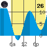 Kanatak Lagoon tide chart for Monday, May 26, 2025