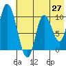 Kanatak Lagoon tide chart for Tuesday, May 27, 2025