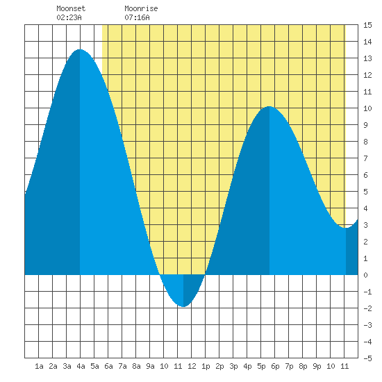 Kanatak Lagoon tide chart for Thursday, May 29, 2025