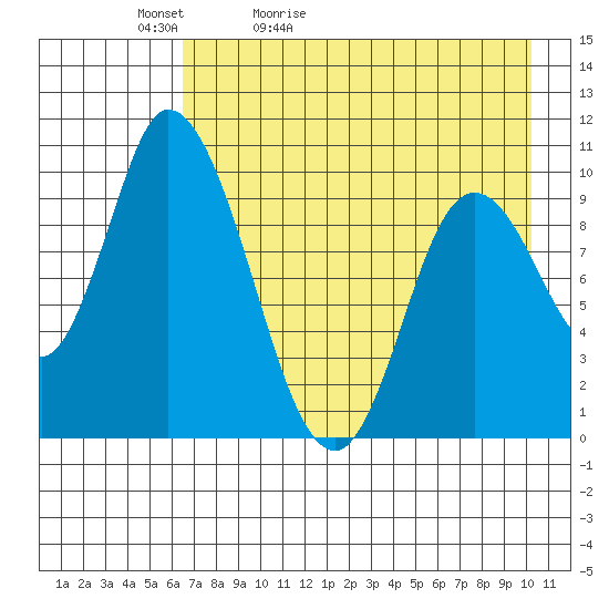 Kanatak Lagoon tide chart for Friday, May 2, 2025