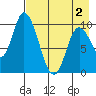 Kanatak Lagoon tide chart for Friday, May 2, 2025