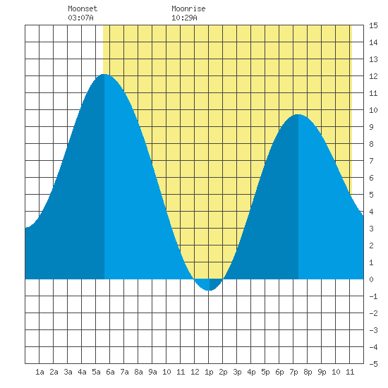 Kanatak Lagoon tide chart for Saturday, May 31, 2025