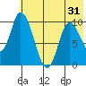 Kanatak Lagoon tide chart for Saturday, May 31, 2025