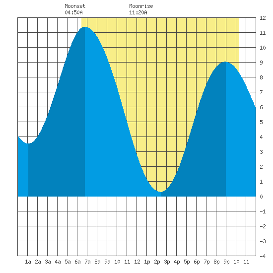 Kanatak Lagoon tide chart for Saturday, May 3, 2025