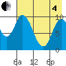 Kanatak Lagoon tide chart for Sunday, May 4, 2025