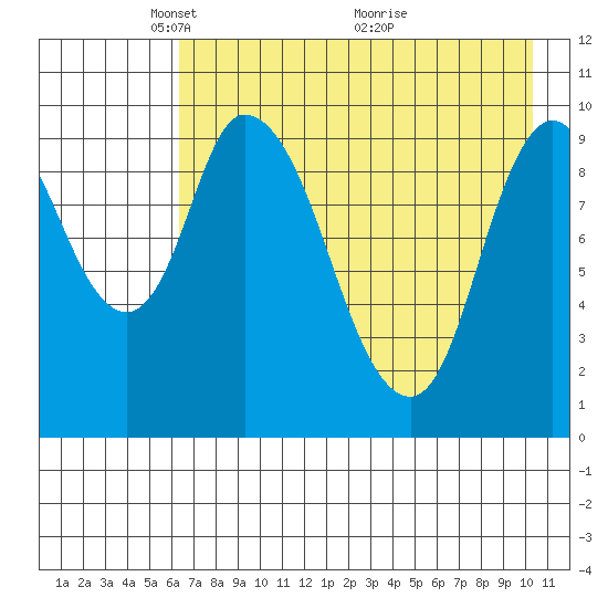 Kanatak Lagoon tide chart for Monday, May 5, 2025