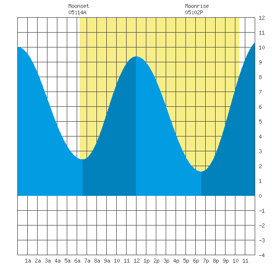 Kanatak Lagoon tide chart for Wednesday, May 7, 2025
