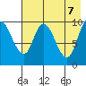 Kanatak Lagoon tide chart for Wednesday, May 7, 2025