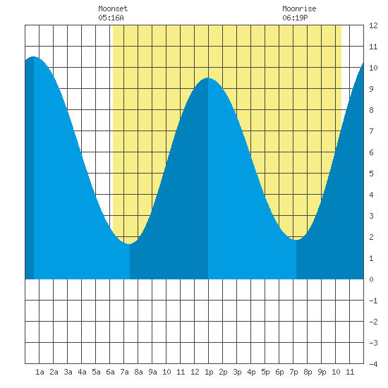 Kanatak Lagoon tide chart for Thursday, May 8, 2025