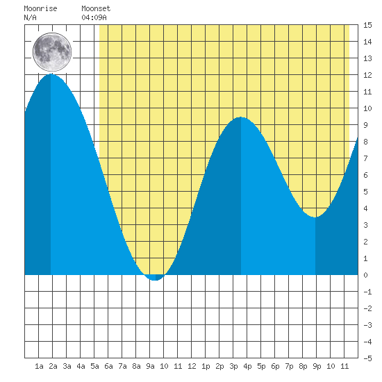 Kanatak Lagoon tide chart for Tuesday, June 10, 2025