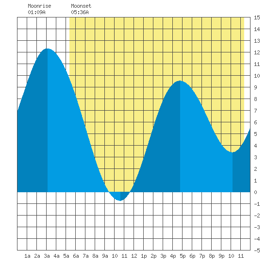 Kanatak Lagoon tide chart for Thursday, June 12, 2025