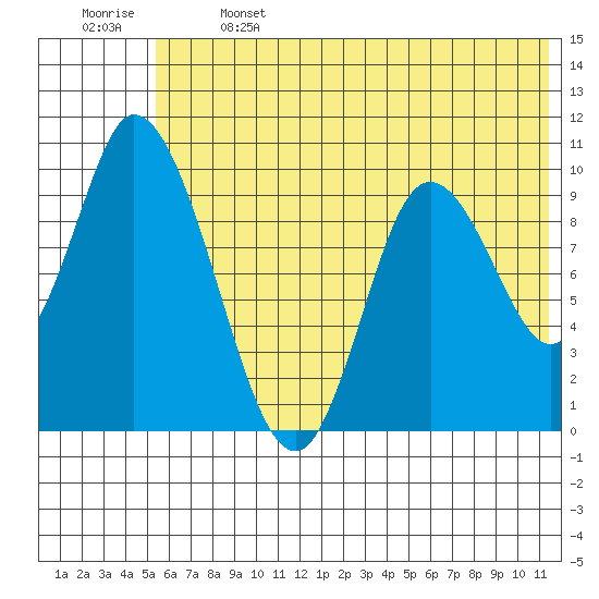 Kanatak Lagoon tide chart for Saturday, June 14, 2025