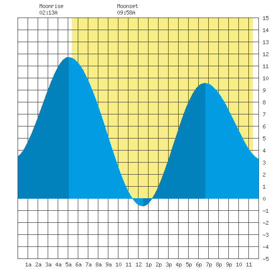 Kanatak Lagoon tide chart for Sunday, June 15, 2025