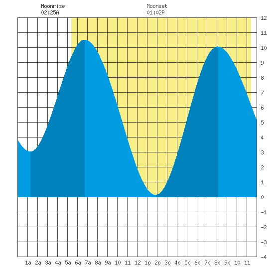 Kanatak Lagoon tide chart for Tuesday, June 17, 2025