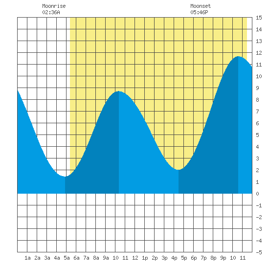 Kanatak Lagoon tide chart for Friday, June 20, 2025