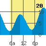 Kanatak Lagoon tide chart for Friday, June 20, 2025