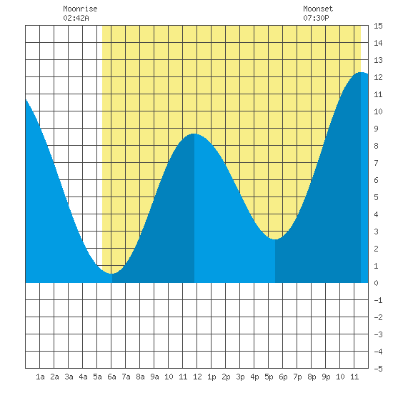 Kanatak Lagoon tide chart for Saturday, June 21, 2025