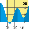 Kanatak Lagoon tide chart for Monday, June 23, 2025