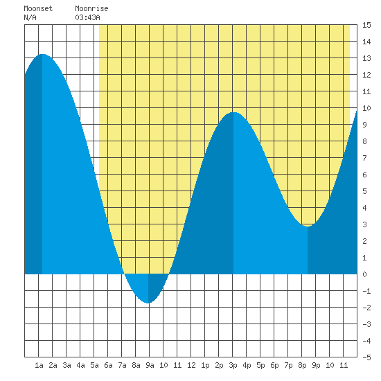Kanatak Lagoon tide chart for Tuesday, June 24, 2025