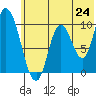Kanatak Lagoon tide chart for Tuesday, June 24, 2025